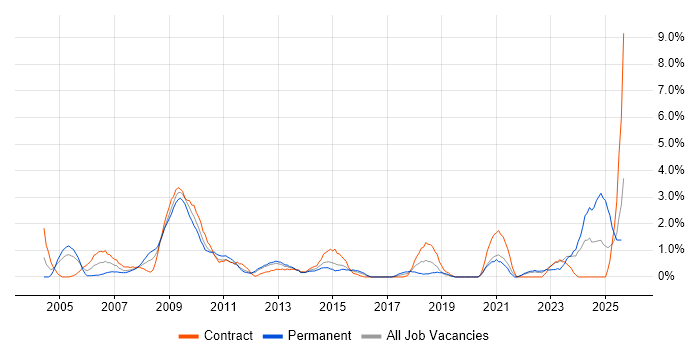Job vacancy trend for Spreadsheet in Hillingdon