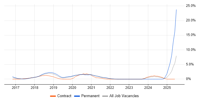 Job vacancy trend for Spring Boot in Hillingdon