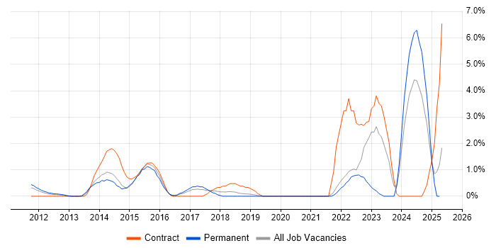 Job vacancy trend for Sprint Planning in Hillingdon Job vacancy trend for Sprint Planning in Hillingdon