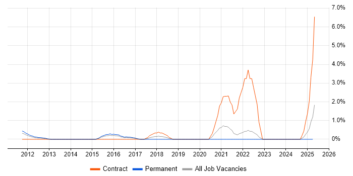 Job vacancy trend for Sprint Review in Hillingdon Job vacancy trend for Sprint Review in Hillingdon