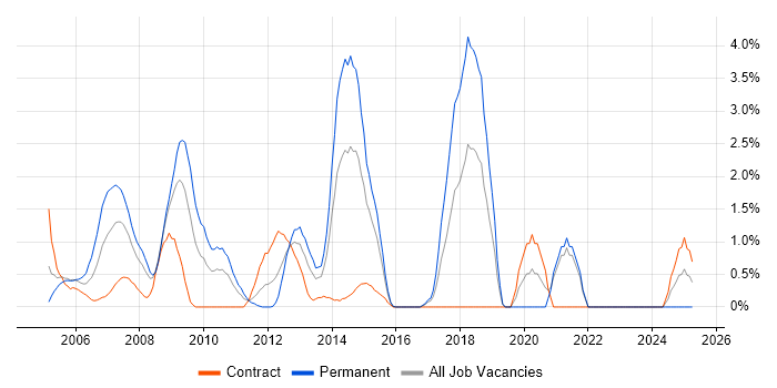 Job vacancy trend for SQL DBA in Hillingdon Job vacancy trend for SQL DBA in Hillingdon