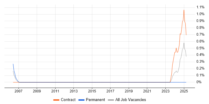 Job vacancy trend for SQL Optimisation in Hillingdon Job vacancy trend for SQL Optimisation in Hillingdon