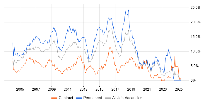 Job vacancy trend for SQL Server in Hillingdon Job vacancy trend for SQL Server in Hillingdon