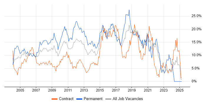Job vacancy trend for SQL in Hillingdon Job vacancy trend for SQL in Hillingdon