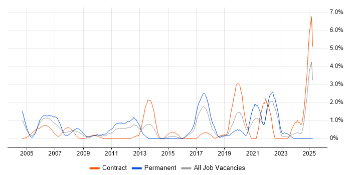 Job vacancy trend for SSL in Hillingdon Job vacancy trend for SSL in Hillingdon