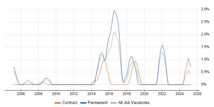 Job vacancy trend for Star Schema in Hillingdon