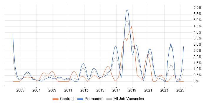 Job vacancy trend for Statistics in Hillingdon Job vacancy trend for Statistics in Hillingdon