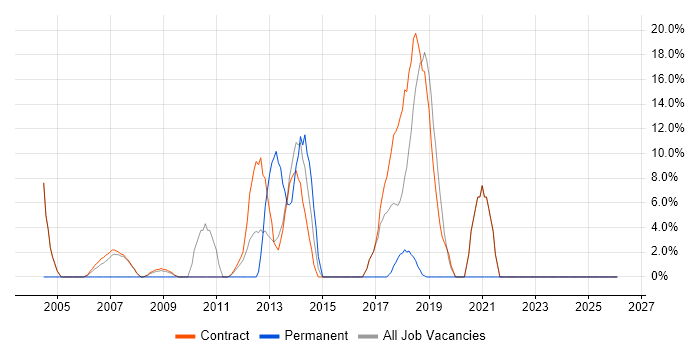 Agile job vacancy trend in Stockley Park