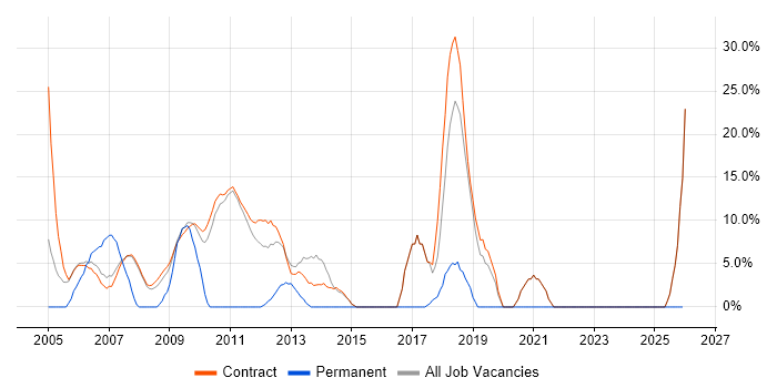Analytical Skills job vacancy trend in Stockley Park