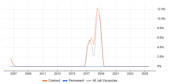 Job vacancy trend for Apple in Stockley Park