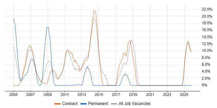 Architect job vacancy trend in Stockley Park
