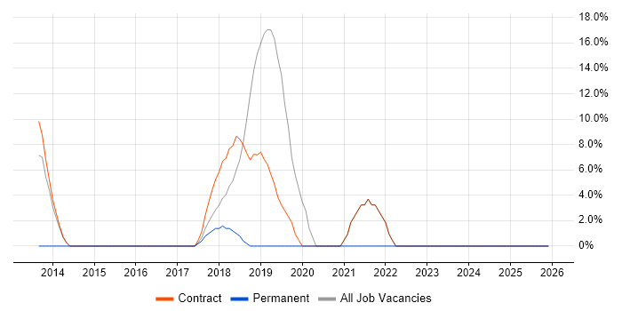 AWS job vacancy trend in Stockley Park