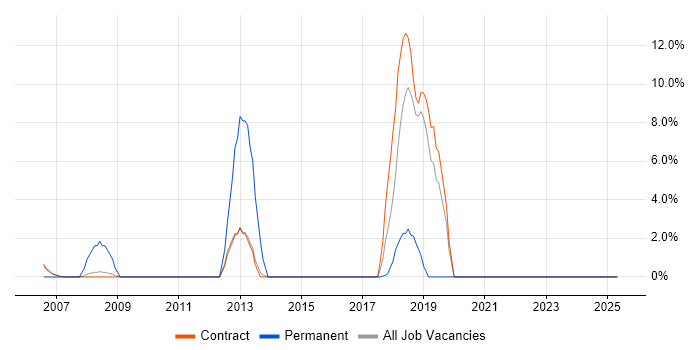 Job vacancy trend for B2B in Stockley Park