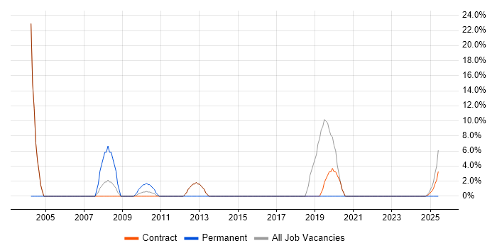 Job vacancy trend for BGP in Stockley Park