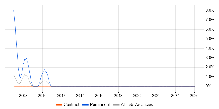 Biopharmaceutical job vacancy trend in Stockley Park