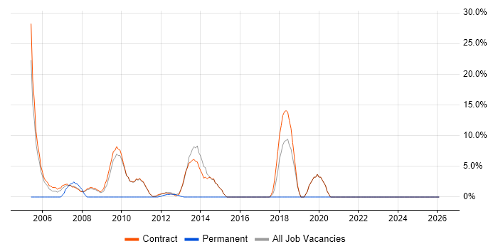 Budget Management job vacancy trend in Stockley Park