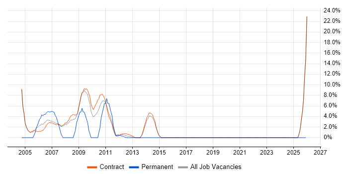 Business Analysis job vacancy trend in Stockley Park