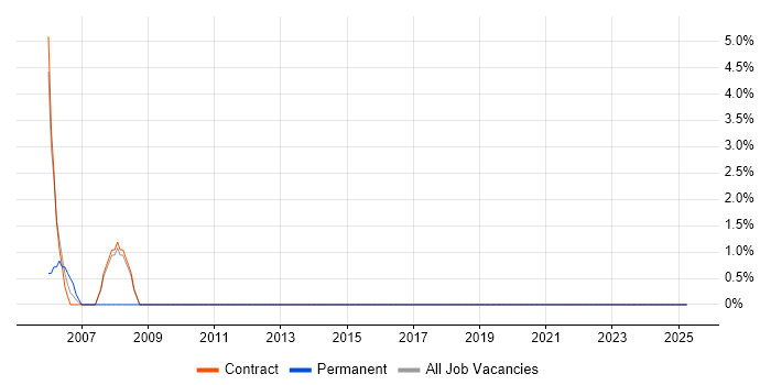 Job vacancy trend for Business Consultant in Stockley Park Job vacancy trend for Business Consultant in Stockley Park