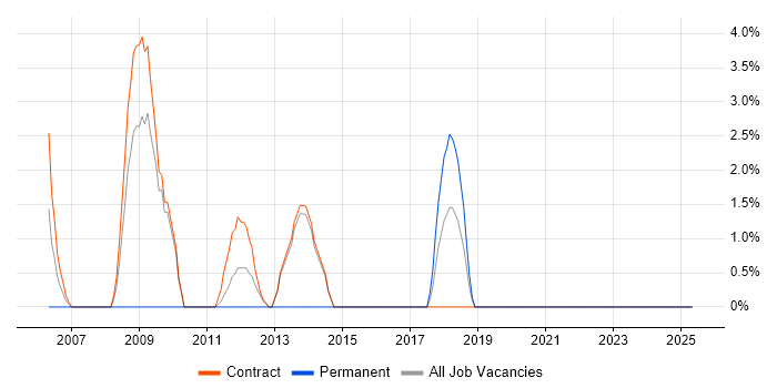 Job vacancy trend for Capacity Planning in Stockley Park