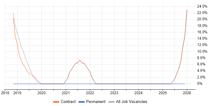 CI/CD job vacancy trend in Stockley Park