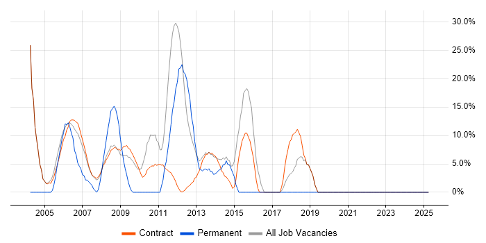 Job vacancy trend for Consultant in Stockley Park Job vacancy trend for Consultant in Stockley Park