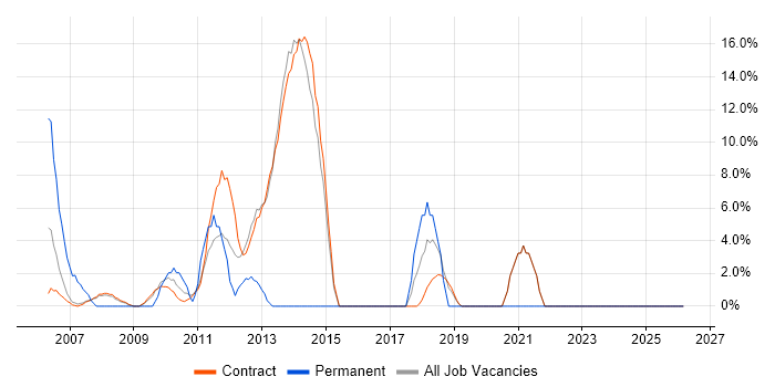 Continuous Improvement job vacancy trend in Stockley Park