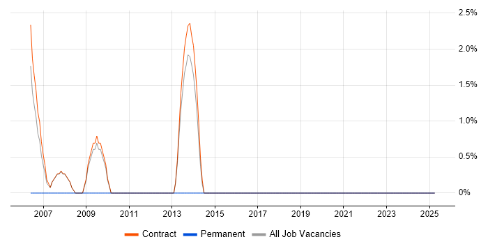 Job vacancy trend for Data Consultant in Stockley Park Job vacancy trend for Data Consultant in Stockley Park