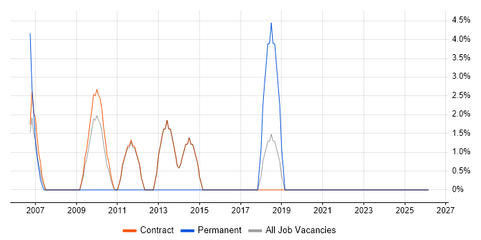 Data Integration job vacancy trend in Stockley Park