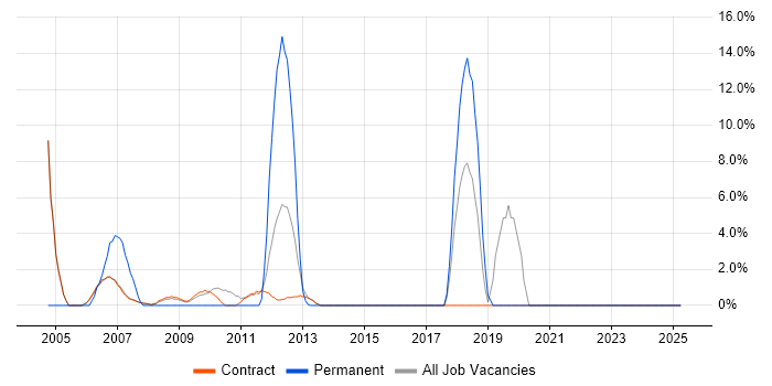 Job vacancy trend for Data Management in Stockley Park