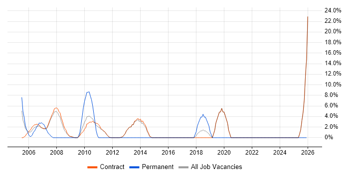 Data Modelling job vacancy trend in Stockley Park