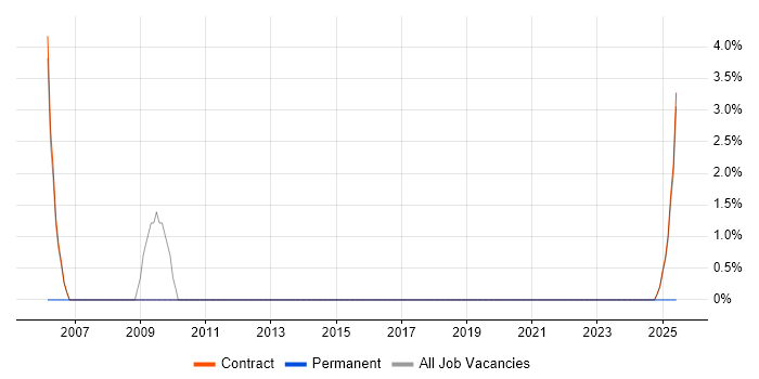 Job vacancy trend for Data Protection Act in Stockley Park