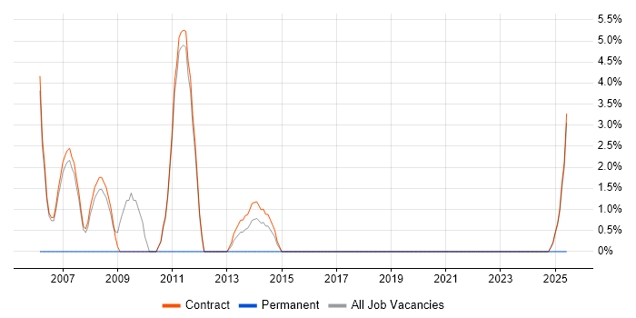 Job vacancy trend for Data Protection in Stockley Park