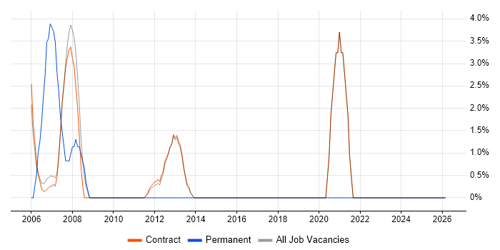Data Quality job vacancy trend in Stockley Park