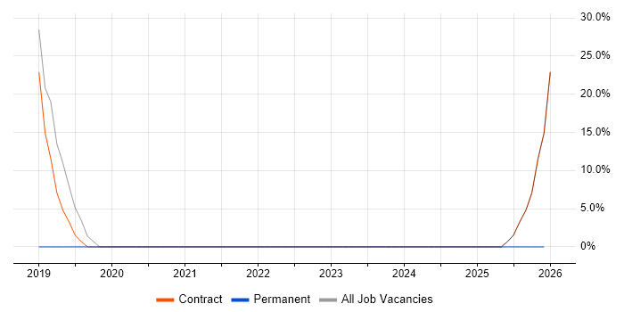 Data Visualisation job vacancy trend in Stockley Park