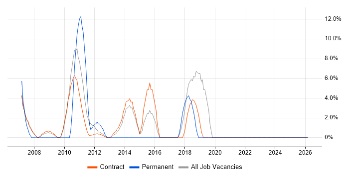 Decision-Making job vacancy trend in Stockley Park