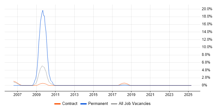 Job vacancy trend for DHCP in Stockley Park
