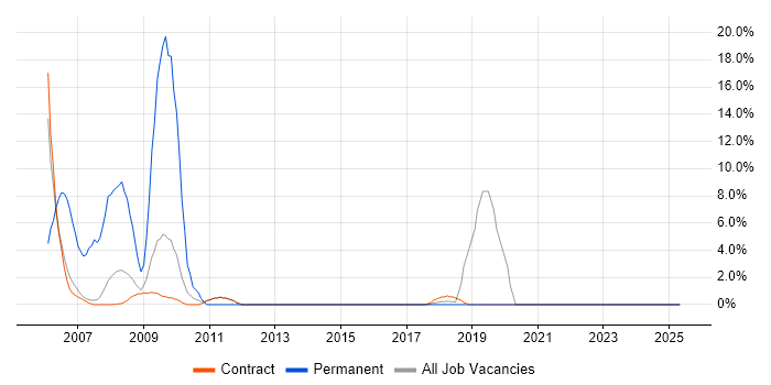 Job vacancy trend for DNS in Stockley Park