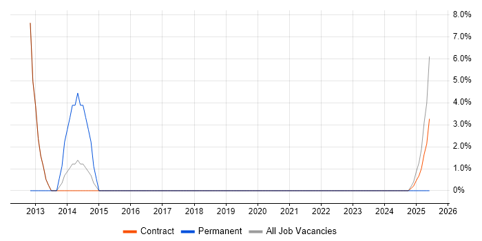 Job vacancy trend for F5 in Stockley Park