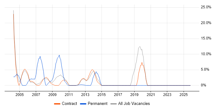 Firewall job vacancy trend in Stockley Park