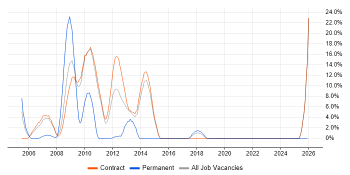 Influencing Skills job vacancy trend in Stockley Park