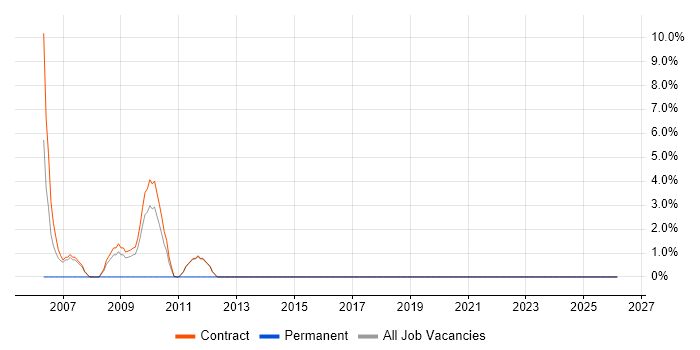 Integration Manager job vacancy trend in Stockley Park
