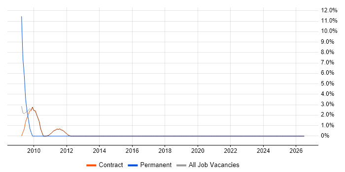 Junior job vacancy trend in Stockley Park