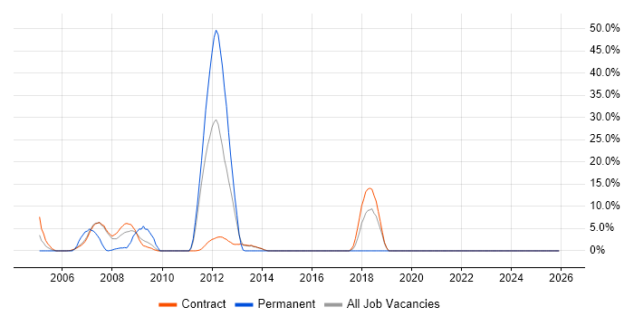 Legal job vacancy trend in Stockley Park