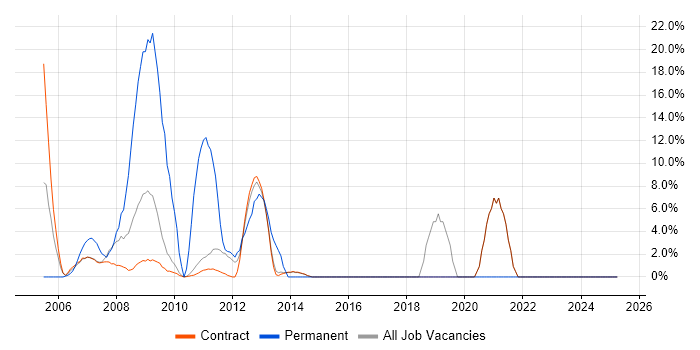 Job vacancy trend for Marketing in Stockley Park Job vacancy trend for Marketing in Stockley Park