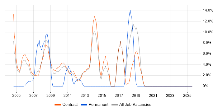 Job vacancy trend for Migration in Stockley Park