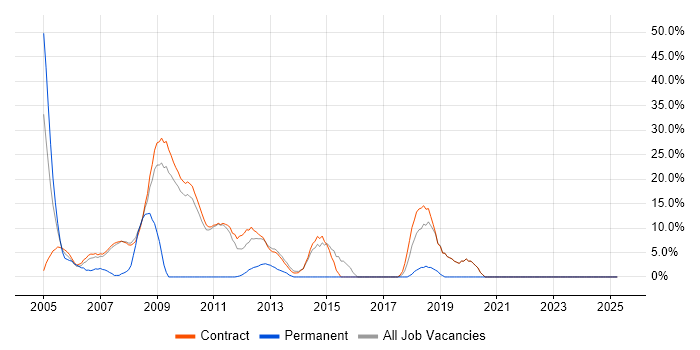 Job vacancy trend for Microsoft Excel in Stockley Park