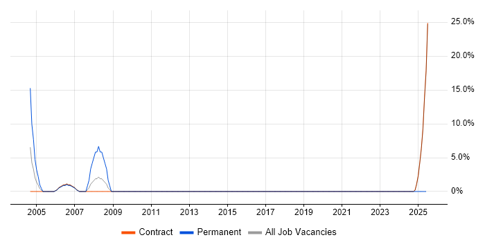 Job vacancy trend for Network Design in Stockley Park