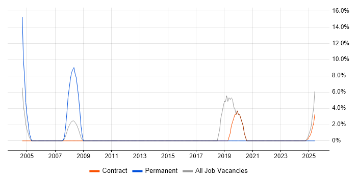Job vacancy trend for Network Engineer in Stockley Park