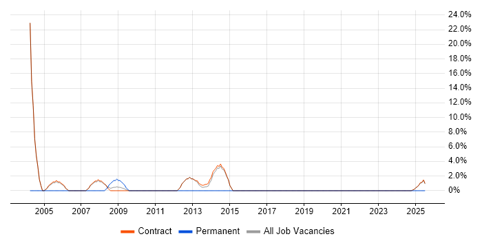 Job vacancy trend for Network Security in Stockley Park