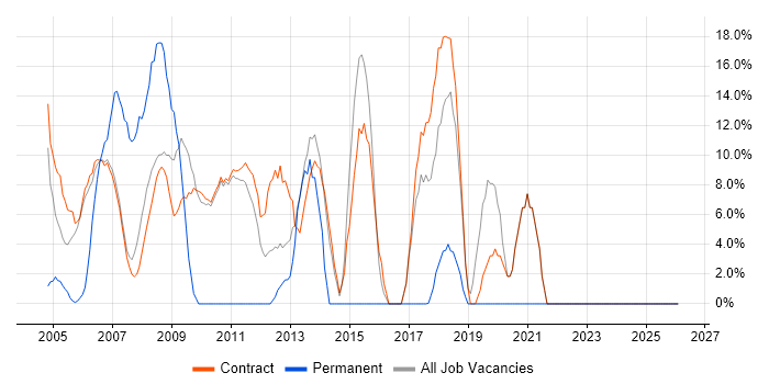 Oracle job vacancy trend in Stockley Park